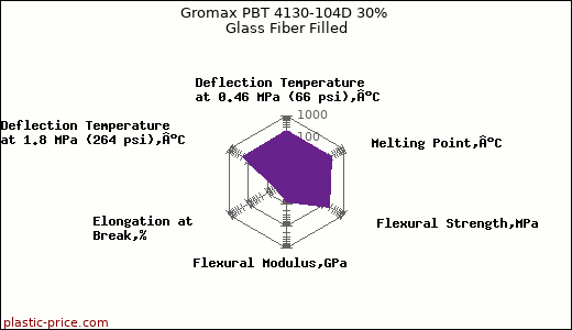 Gromax PBT 4130-104D 30% Glass Fiber Filled