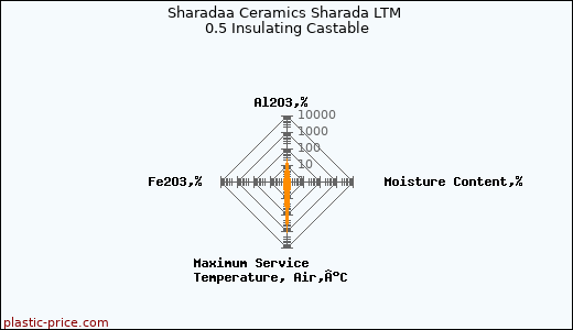 Sharadaa Ceramics Sharada LTM 0.5 Insulating Castable