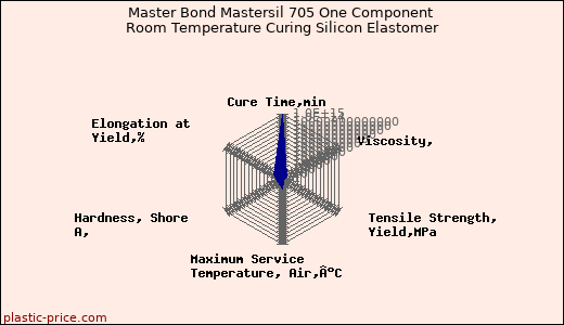 Master Bond Mastersil 705 One Component Room Temperature Curing Silicon Elastomer