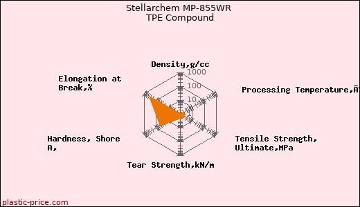 Stellarchem MP-855WR TPE Compound