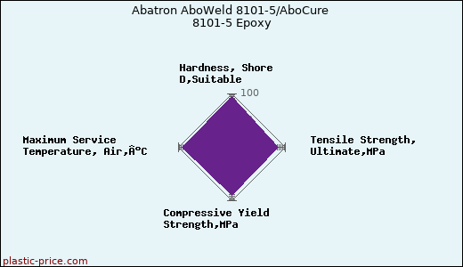 Abatron AboWeld 8101-5/AboCure 8101-5 Epoxy