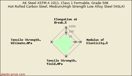 AK Steel ASTM A 1011, Class 1 Formable, Grade 50K Hot Rolled Carbon Steel, Medium/High Strength Low Alloy Steel (HSLA)