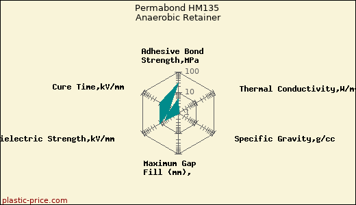 Permabond HM135 Anaerobic Retainer