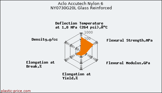 Aclo Accutech Nylon 6 NY0730G20L Glass Reinforced