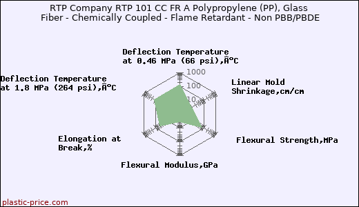 RTP Company RTP 101 CC FR A Polypropylene (PP), Glass Fiber - Chemically Coupled - Flame Retardant - Non PBB/PBDE