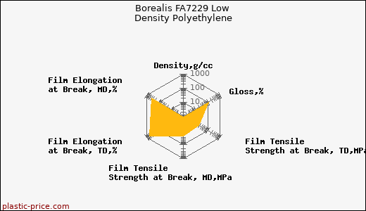 Borealis FA7229 Low Density Polyethylene