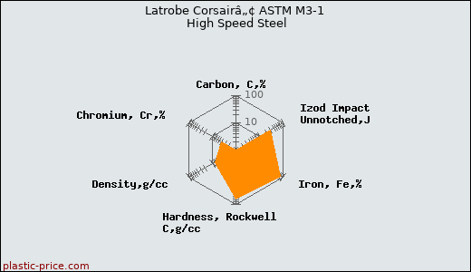 Latrobe Corsairâ„¢ ASTM M3-1 High Speed Steel