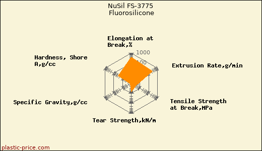 NuSil FS-3775 Fluorosilicone