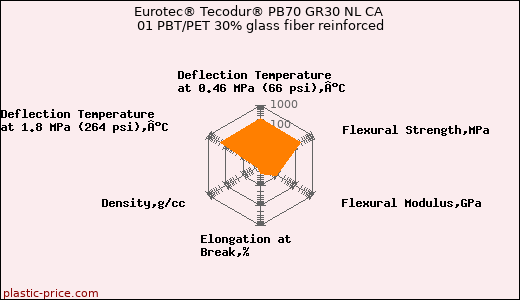 Eurotec® Tecodur® PB70 GR30 NL CA 01 PBT/PET 30% glass fiber reinforced