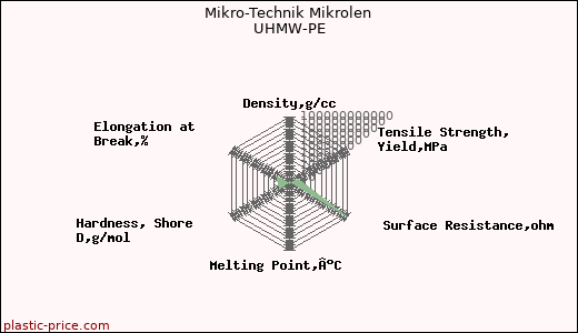 Mikro-Technik Mikrolen UHMW-PE