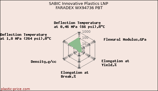 SABIC Innovative Plastics LNP FARADEX WX94736 PBT