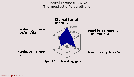 Lubrizol Estane® 58252 Thermoplastic Polyurethane