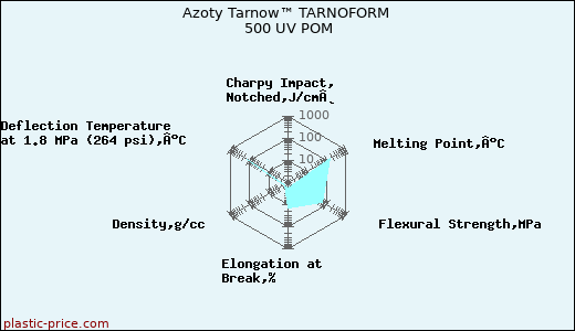 Azoty Tarnow™ TARNOFORM 500 UV POM
