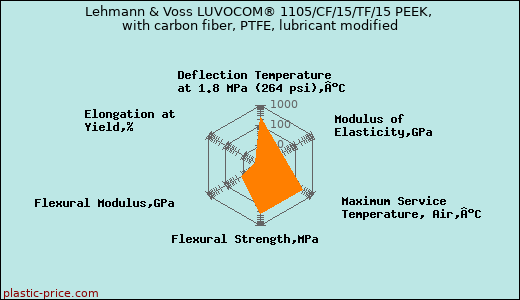 Lehmann & Voss LUVOCOM® 1105/CF/15/TF/15 PEEK, with carbon fiber, PTFE, lubricant modified