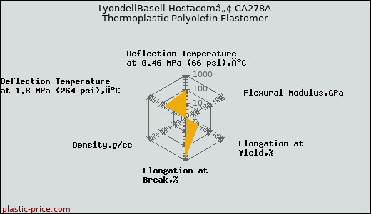 LyondellBasell Hostacomâ„¢ CA278A Thermoplastic Polyolefin Elastomer