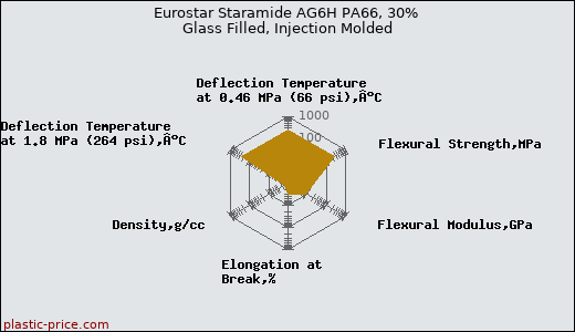 Eurostar Staramide AG6H PA66, 30% Glass Filled, Injection Molded
