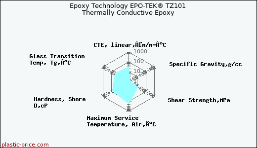 Epoxy Technology EPO-TEK® TZ101 Thermally Conductive Epoxy