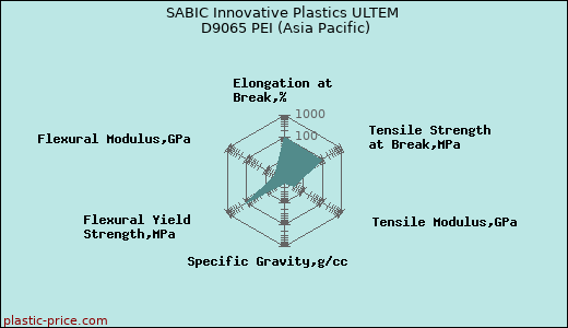 SABIC Innovative Plastics ULTEM D9065 PEI (Asia Pacific)