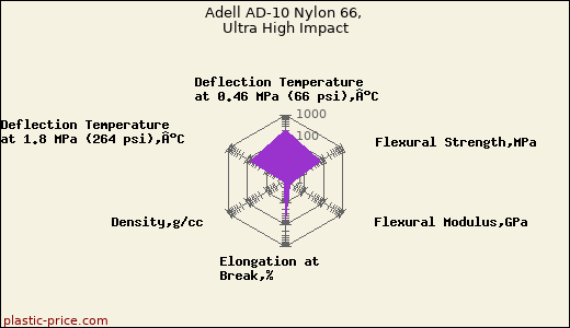 Adell AD-10 Nylon 66, Ultra High Impact