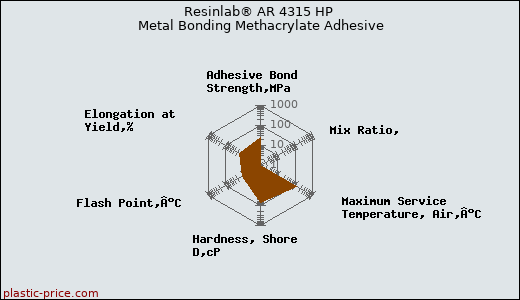 Resinlab® AR 4315 HP Metal Bonding Methacrylate Adhesive