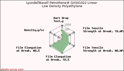 LyondellBasell Petrothene® GA501022 Linear Low Density Polyethylene