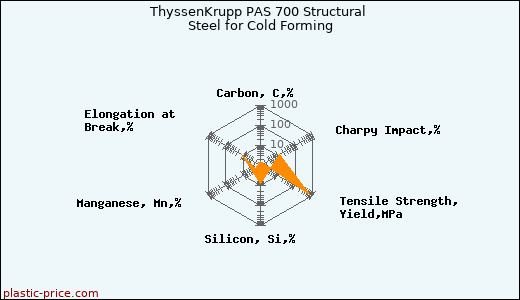 ThyssenKrupp PAS 700 Structural Steel for Cold Forming