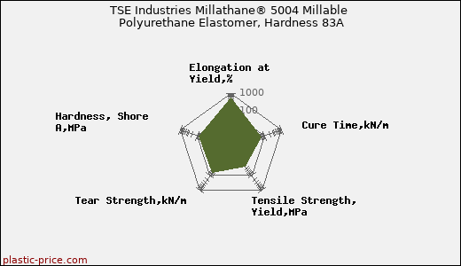 TSE Industries Millathane® 5004 Millable Polyurethane Elastomer, Hardness 83A