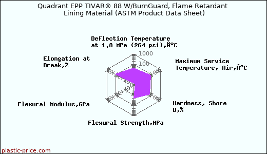 Quadrant EPP TIVAR® 88 W/BurnGuard, Flame Retardant Lining Material (ASTM Product Data Sheet)