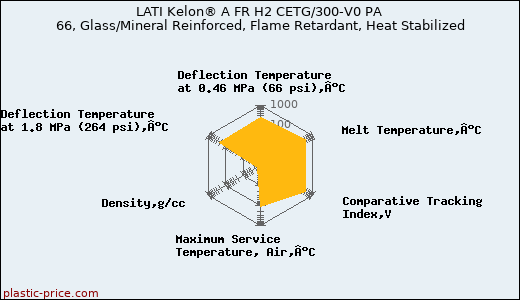 LATI Kelon® A FR H2 CETG/300-V0 PA 66, Glass/Mineral Reinforced, Flame Retardant, Heat Stabilized
