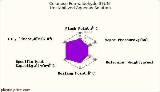 Celanese Formaldehyde 37UN Unstabilized Aqueous Solution