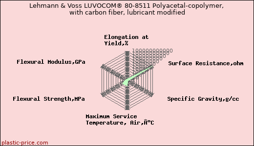 Lehmann & Voss LUVOCOM® 80-8511 Polyacetal-copolymer, with carbon fiber, lubricant modified