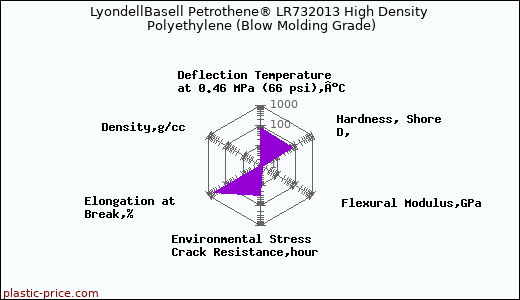 LyondellBasell Petrothene® LR732013 High Density Polyethylene (Blow Molding Grade)