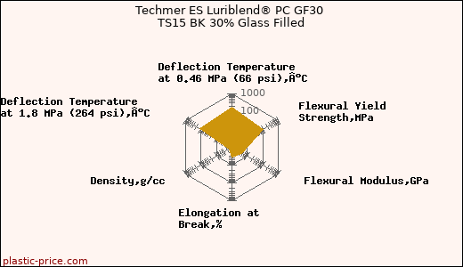 Techmer ES Luriblend® PC GF30 TS15 BK 30% Glass Filled