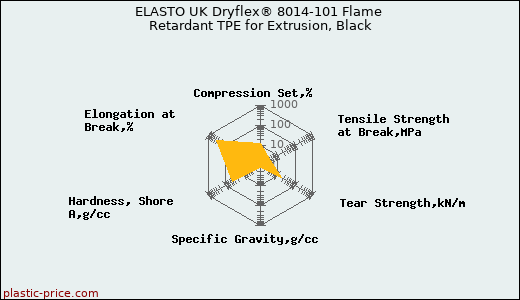 ELASTO UK Dryflex® 8014-101 Flame Retardant TPE for Extrusion, Black