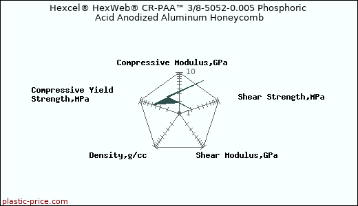 Hexcel® HexWeb® CR-PAA™ 3/8-5052-0.005 Phosphoric Acid Anodized Aluminum Honeycomb