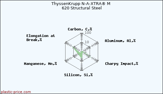 ThyssenKrupp N-A-XTRA® M 620 Structural Steel