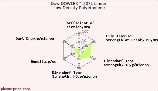 Dow DOWLEX™ 2071 Linear Low Density Polyethylene