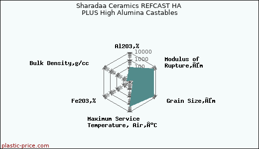 Sharadaa Ceramics REFCAST HA PLUS High Alumina Castables