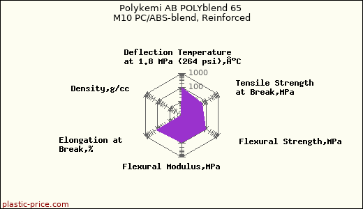 Polykemi AB POLYblend 65 M10 PC/ABS-blend, Reinforced