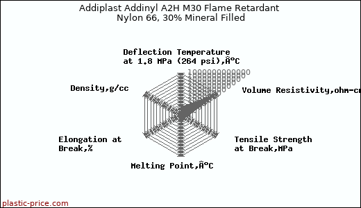 Addiplast Addinyl A2H M30 Flame Retardant Nylon 66, 30% Mineral Filled