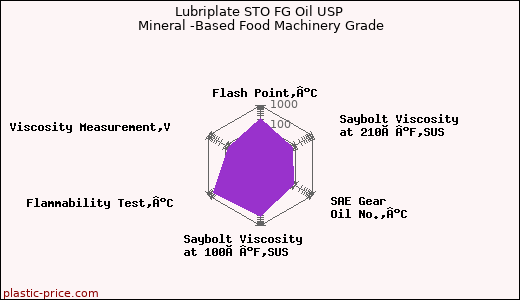 Lubriplate STO FG Oil USP Mineral -Based Food Machinery Grade