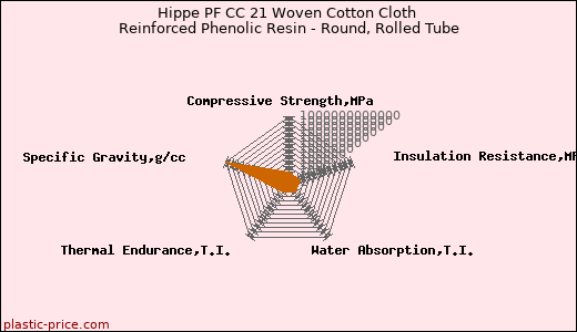 Hippe PF CC 21 Woven Cotton Cloth Reinforced Phenolic Resin - Round, Rolled Tube