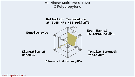 Multibase Multi-Pro® 1020 C Polypropylene