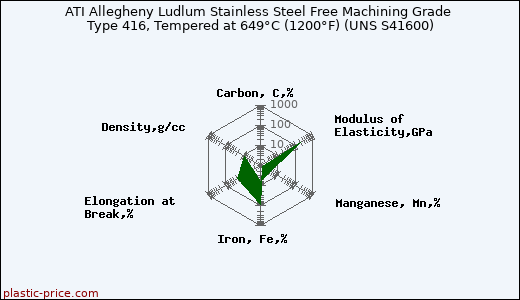 ATI Allegheny Ludlum Stainless Steel Free Machining Grade Type 416, Tempered at 649°C (1200°F) (UNS S41600)