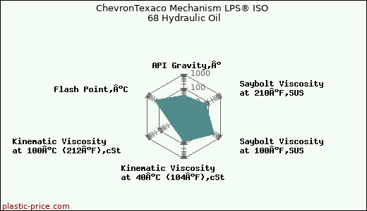ChevronTexaco Mechanism LPS® ISO 68 Hydraulic Oil