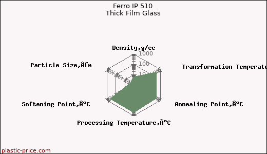 Ferro IP 510 Thick Film Glass