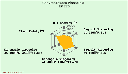 ChevronTexaco Pinnacle® EP 220