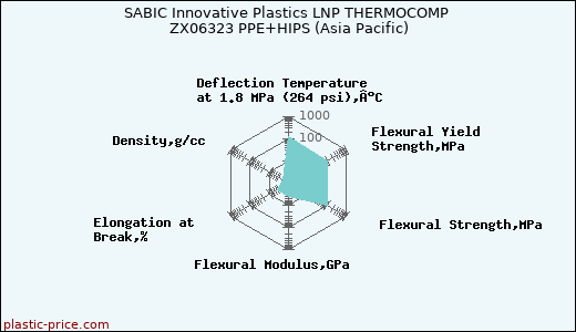 SABIC Innovative Plastics LNP THERMOCOMP ZX06323 PPE+HIPS (Asia Pacific)