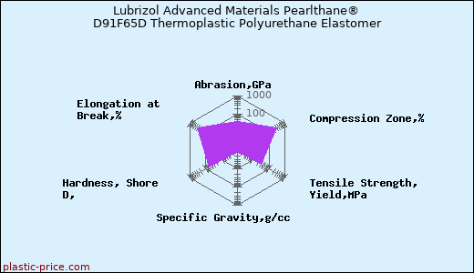 Lubrizol Advanced Materials Pearlthane® D91F65D Thermoplastic Polyurethane Elastomer