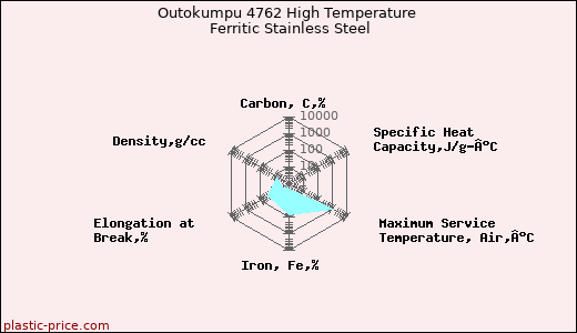 Outokumpu 4762 High Temperature Ferritic Stainless Steel